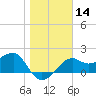 Carrabelle tide chart for Sunday, January 14, 2024