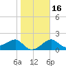 Carrabelle tide chart for Tuesday, January 16, 2024