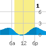 Carrabelle tide chart for Monday, January 1, 2024