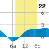 Carrabelle tide chart for Monday, January 22, 2024