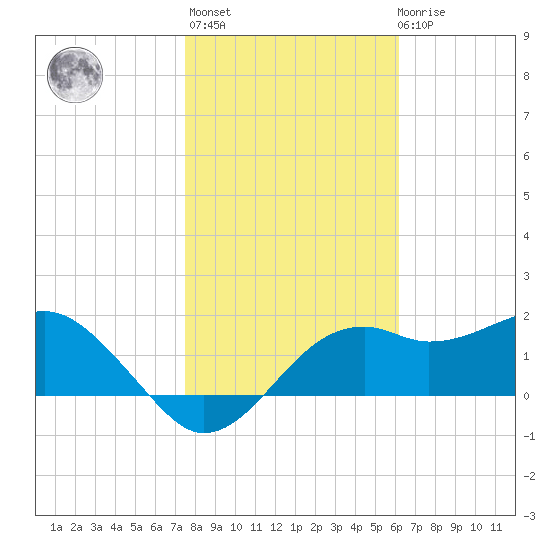 Carrabelle tide chart for Thursday, January 25, 2024