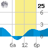 Carrabelle tide chart for Thursday, January 25, 2024