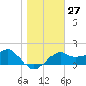 Carrabelle tide chart for Saturday, January 27, 2024