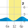 Carrabelle tide chart for Tuesday, January 2, 2024