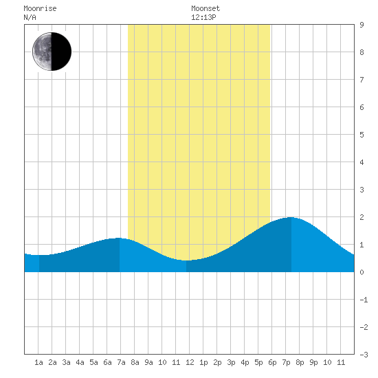 Carrabelle tide chart for Wednesday, January 3, 2024