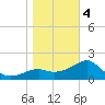 Carrabelle tide chart for Thursday, January 4, 2024