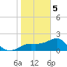 Carrabelle tide chart for Friday, January 5, 2024