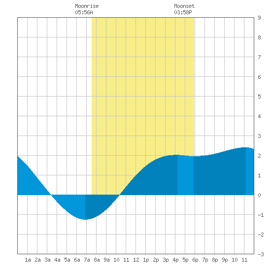 Carrabelle tide chart for Tuesday, January 9, 2024