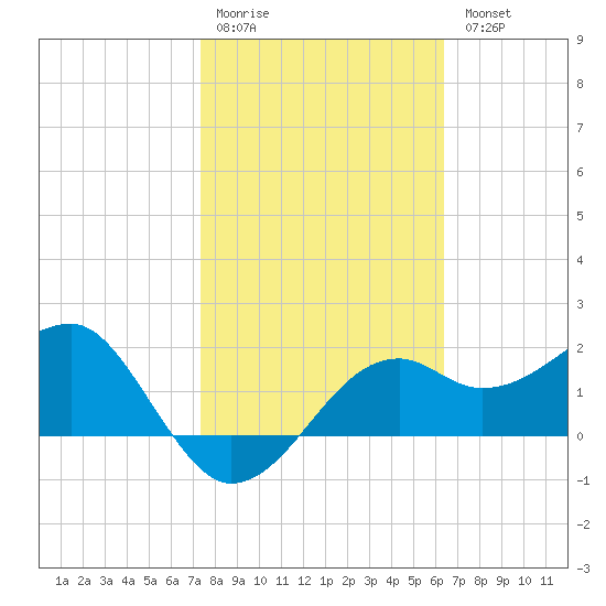 Carrabelle tide chart for Saturday, February 10, 2024
