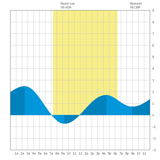 Carrabelle tide chart for Sunday, February 11, 2024