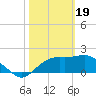 Carrabelle tide chart for Monday, February 19, 2024