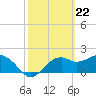 Carrabelle tide chart for Thursday, February 22, 2024