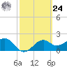 Carrabelle tide chart for Saturday, February 24, 2024