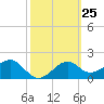 Carrabelle tide chart for Sunday, February 25, 2024