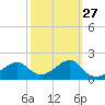 Carrabelle tide chart for Tuesday, February 27, 2024