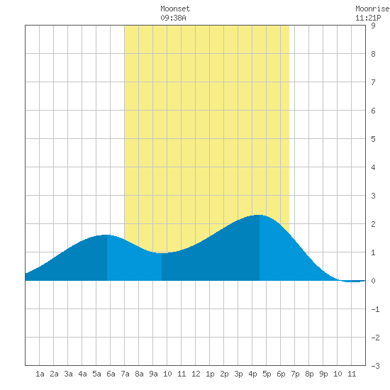 Carrabelle tide chart for Thursday, February 29, 2024