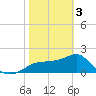 Carrabelle tide chart for Saturday, February 3, 2024