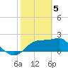 Carrabelle tide chart for Monday, February 5, 2024