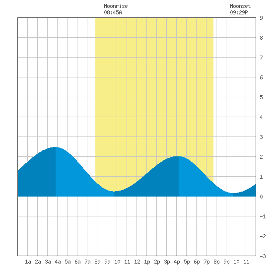Carrabelle tide chart for Monday, March 11, 2024