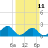 Carrabelle tide chart for Monday, March 11, 2024