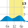 Carrabelle tide chart for Wednesday, March 13, 2024
