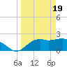 Carrabelle tide chart for Tuesday, March 19, 2024