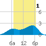 Carrabelle tide chart for Friday, March 1, 2024