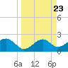 Carrabelle tide chart for Saturday, March 23, 2024