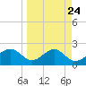 Carrabelle tide chart for Sunday, March 24, 2024