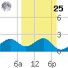 Carrabelle tide chart for Monday, March 25, 2024