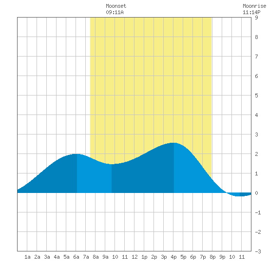 Carrabelle tide chart for Thursday, March 28, 2024