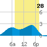 Carrabelle tide chart for Thursday, March 28, 2024