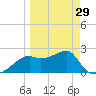 Carrabelle tide chart for Friday, March 29, 2024