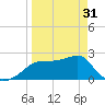 Carrabelle tide chart for Sunday, March 31, 2024