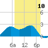 Carrabelle tide chart for Wednesday, April 10, 2024
