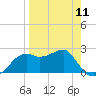 Carrabelle tide chart for Thursday, April 11, 2024