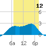 Carrabelle tide chart for Friday, April 12, 2024