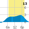 Carrabelle tide chart for Saturday, April 13, 2024