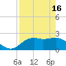 Carrabelle tide chart for Tuesday, April 16, 2024