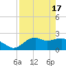 Carrabelle tide chart for Wednesday, April 17, 2024