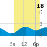 Carrabelle tide chart for Thursday, April 18, 2024