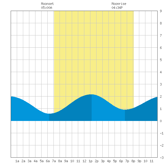 Carrabelle tide chart for Friday, April 19, 2024
