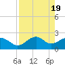 Carrabelle tide chart for Friday, April 19, 2024
