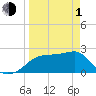 Carrabelle tide chart for Monday, April 1, 2024