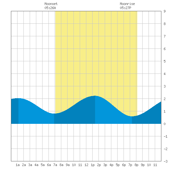 Carrabelle tide chart for Saturday, April 20, 2024