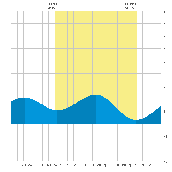 Carrabelle tide chart for Sunday, April 21, 2024