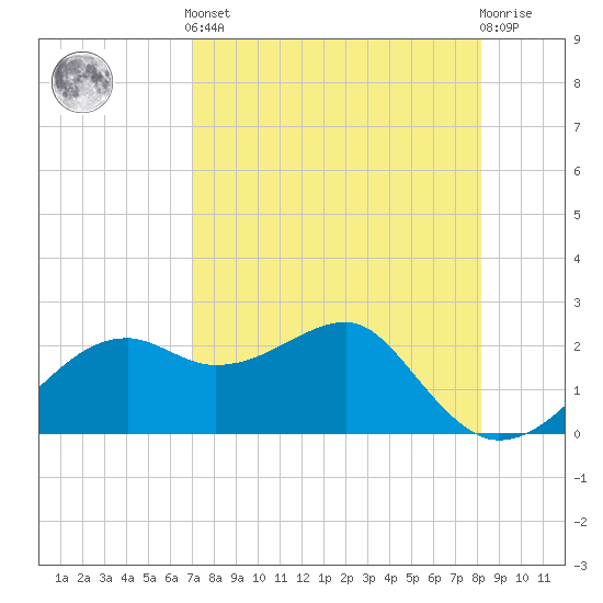 Carrabelle tide chart for Tuesday, April 23, 2024