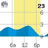 Carrabelle tide chart for Tuesday, April 23, 2024