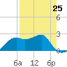 Carrabelle tide chart for Thursday, April 25, 2024