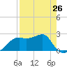 Carrabelle tide chart for Friday, April 26, 2024